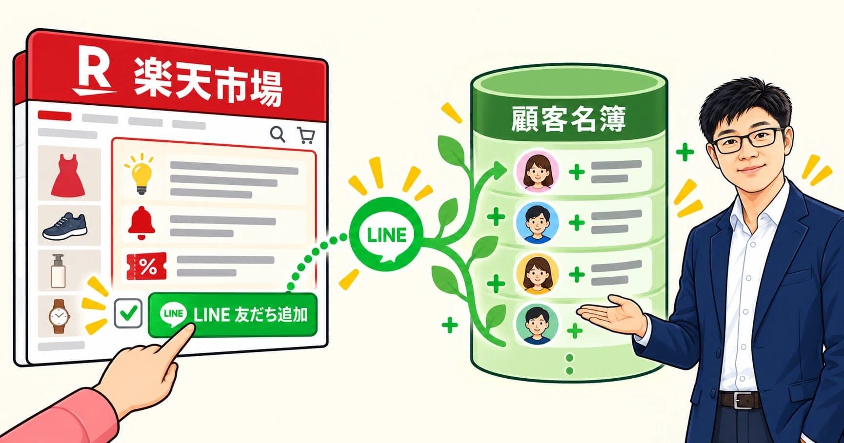 楽天市場の商品ページにある「LINE 友だち追加」ボタンを押すと、その人が緑色の顧客名簿に一人ずつ積み上がっていく流れを描いた図。右側で経営者がその名簿を手で示している
